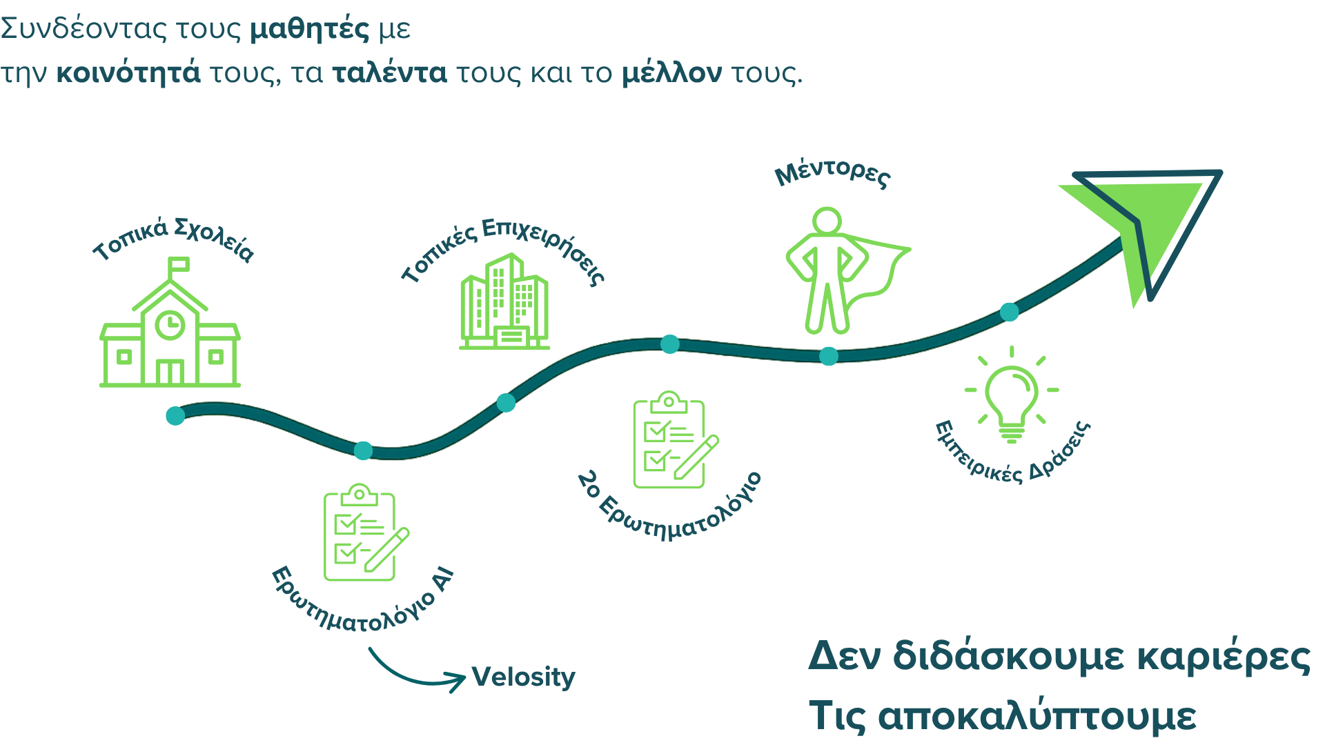 Ενότητα: Η διαδρομή μας Γραφική αναπαράσταση της διαδρομής ενός μαθητή στο Velos, από το σχολείο, σε επιχειρήσεις, mentoring, ερωτηματολόγια AI και βιωματικές δράσεις.